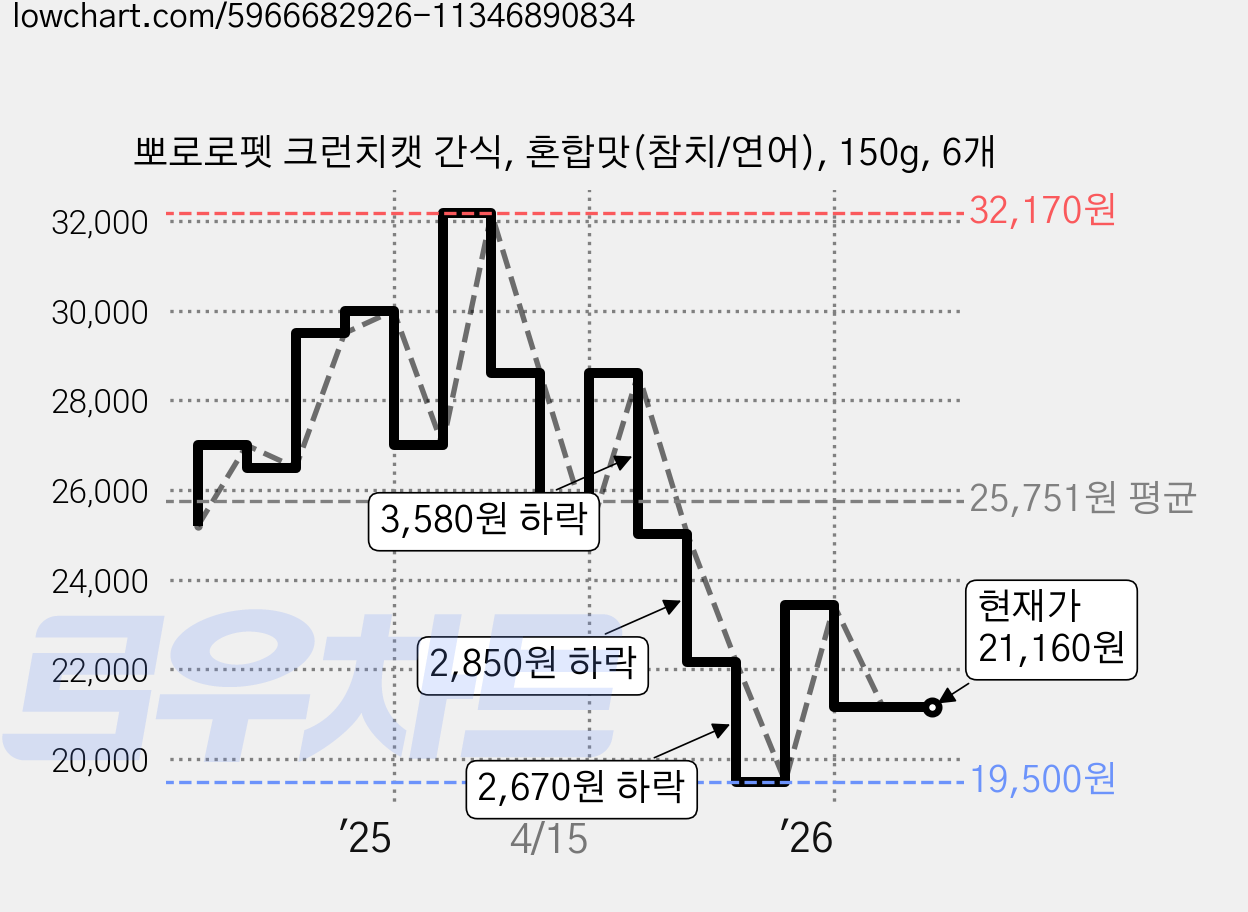 뽀로로펫 크런치캣 간식, 혼합맛(참치/연어), 150g, 6개 가격 변동 차트, 현재가 21,160원, 관측 최저가 19,500원