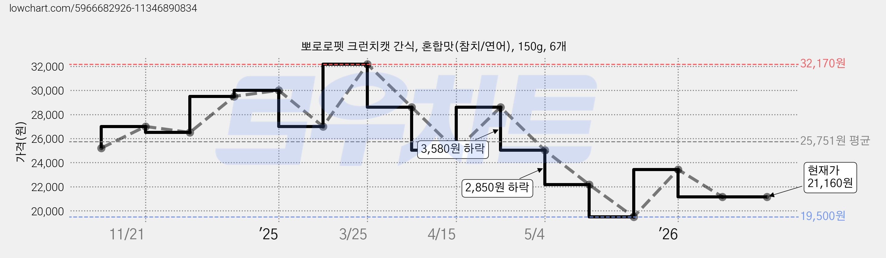 뽀로로펫 크런치캣 간식, 혼합맛(참치/연어), 150g, 6개 가격 변동 차트, 현재가 21,160원, 관측 최저가 19,500원