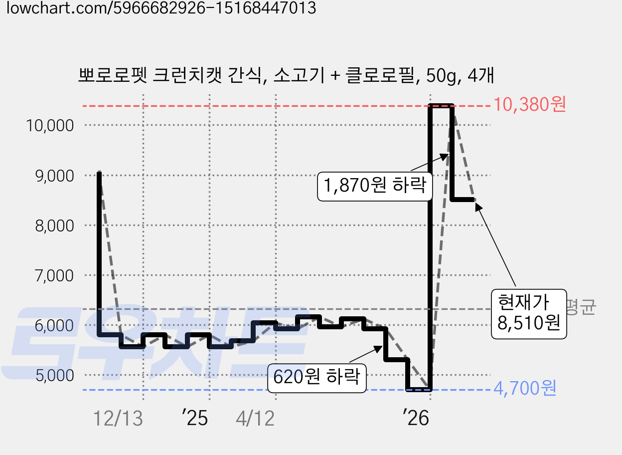 뽀로로펫 크런치캣 간식, 소고기 + 클로로필, 50g, 4개 가격 변동 차트, 현재가 8,510원, 관측 최저가 4,700원