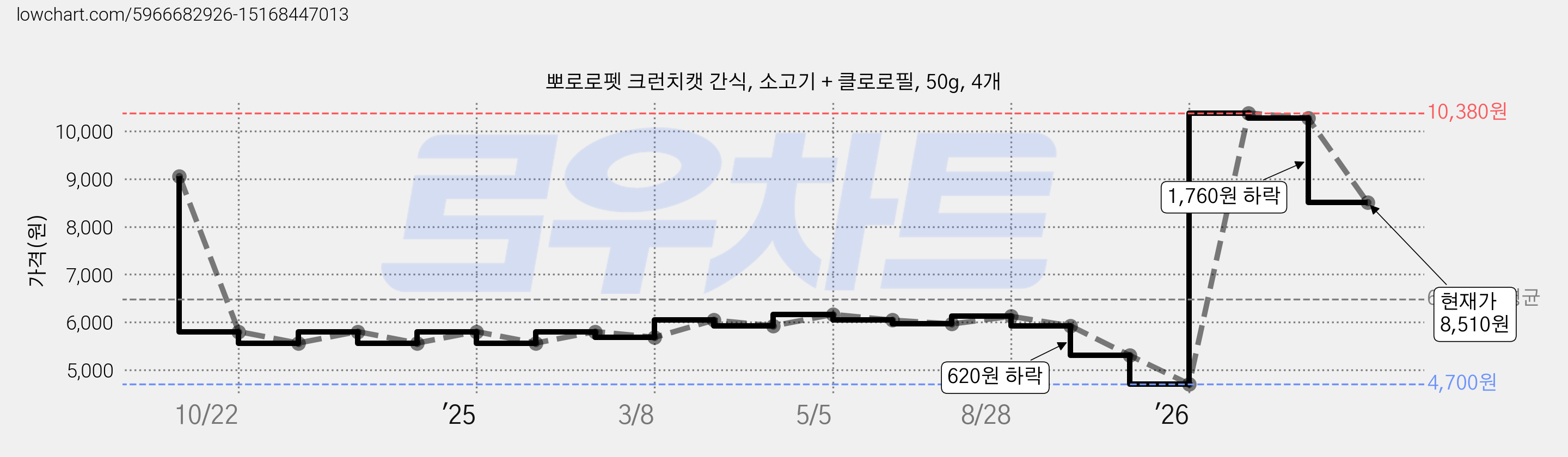 뽀로로펫 크런치캣 간식, 소고기 + 클로로필, 50g, 4개 가격 변동 차트, 현재가 8,510원, 관측 최저가 4,700원