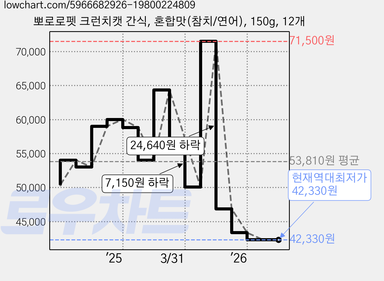 뽀로로펫 크런치캣 간식, 혼합맛(참치/연어), 150g, 12개 가격 변동 차트, 현재가 42,330원, 역대최저가
