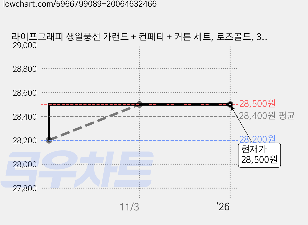 라이프그래피 생일풍선 가랜드 + 컨페티 + 커튼 세트, 로즈골드, 3세트 가격 변동 차트, 현재가 28,500원, 역대최저가
