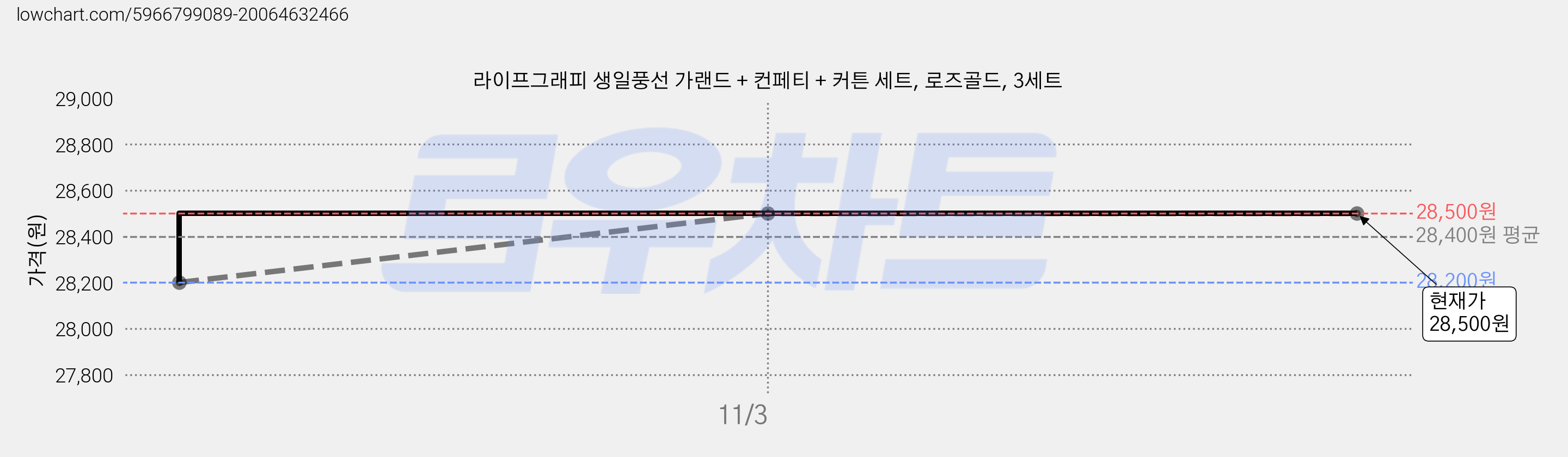 라이프그래피 생일풍선 가랜드 + 컨페티 + 커튼 세트, 로즈골드, 3세트 가격 변동 차트, 현재가 28,500원, 역대최저가