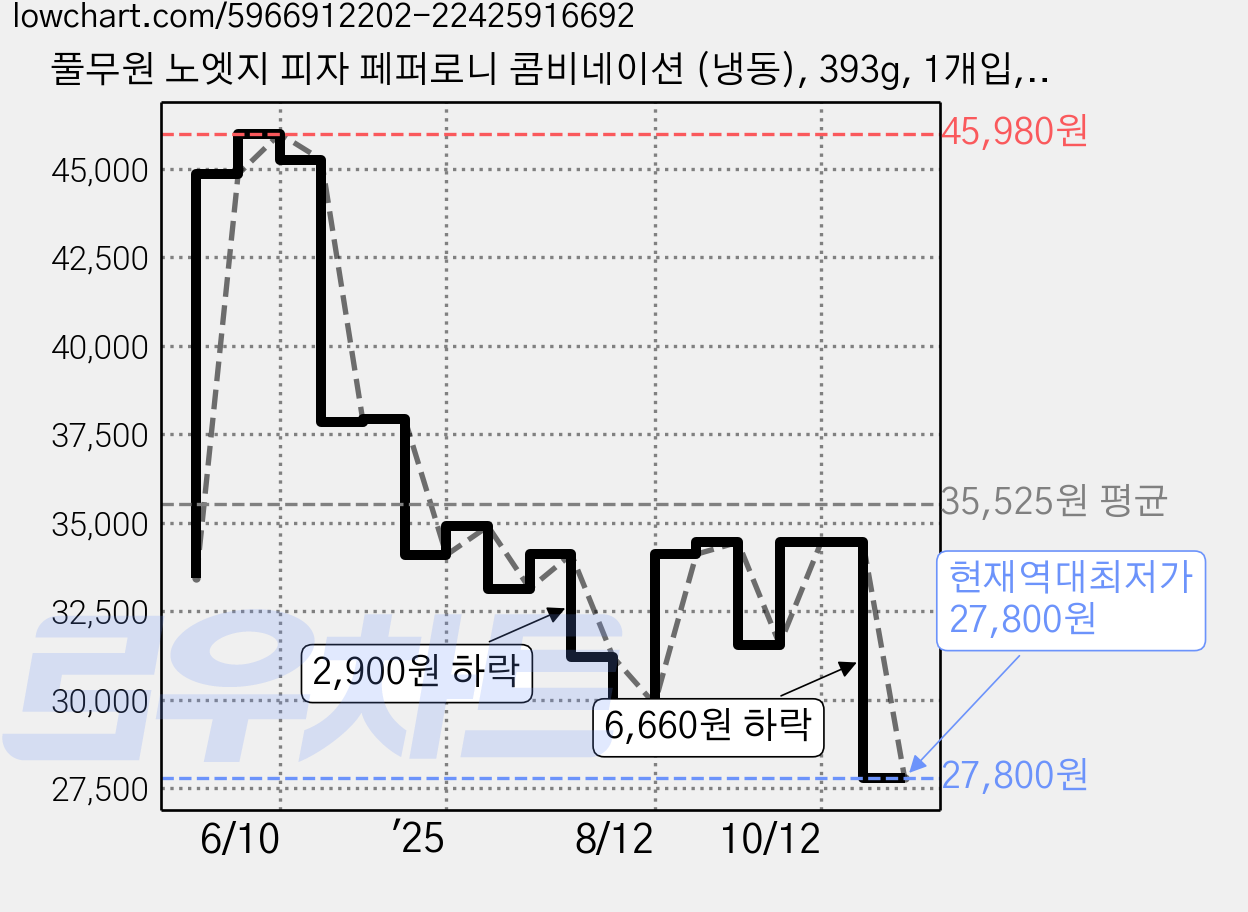 풀무원 노엣지 피자 페퍼로니 콤비네이션 (냉동), 393g, 1개입, 6개 가격 변동 차트, 현재가 27,800원, 역대최저가