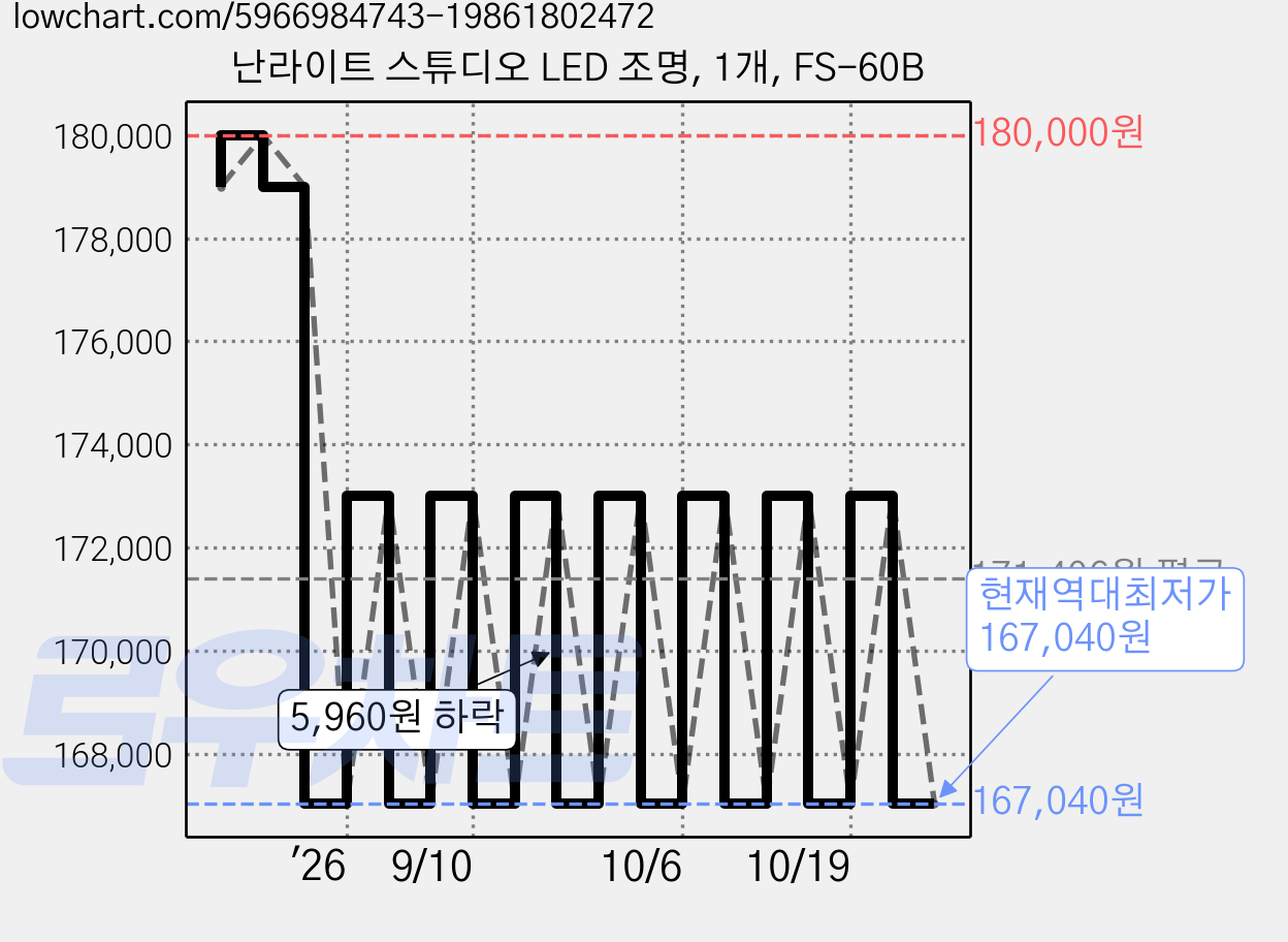 난라이트 스튜디오 LED 조명, 1개, FS-60B 가격 변동 차트, 현재가 167,040원, 역대최저가