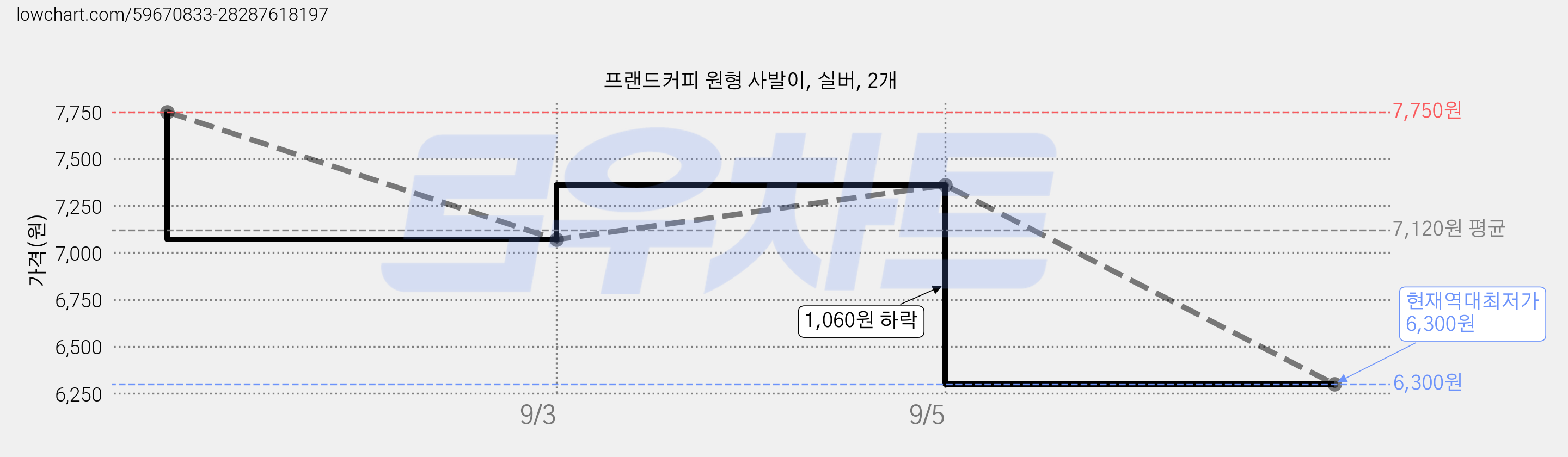프랜드커피 원형 사발이, 실버, 2개 가격 변동 차트, 현재가 6,300원, 역대최저가