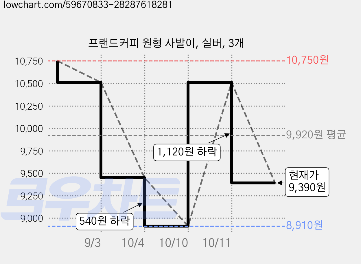 프랜드커피 원형 사발이, 실버, 3개 가격 변동 차트, 현재가 9,390원, 관측 최저가 8,910원