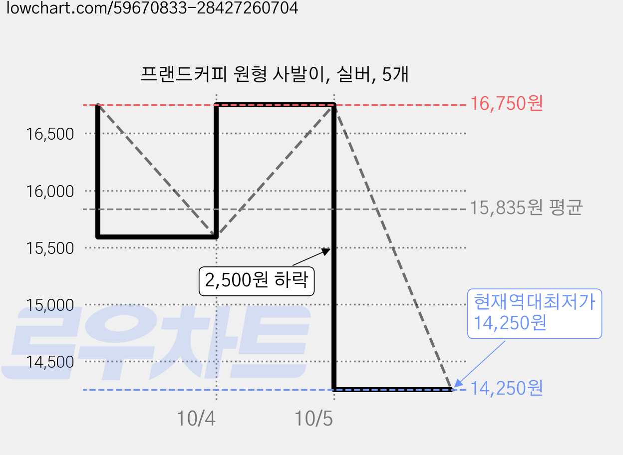 프랜드커피 원형 사발이, 실버, 5개 가격 변동 차트, 현재가 14,250원, 역대최저가