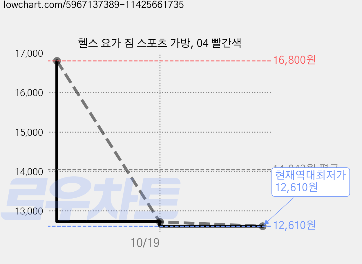 헬스 요가 짐 스포츠 가방, 04 빨간색 가격 변동 차트, 현재가 12,610원, 역대최저가