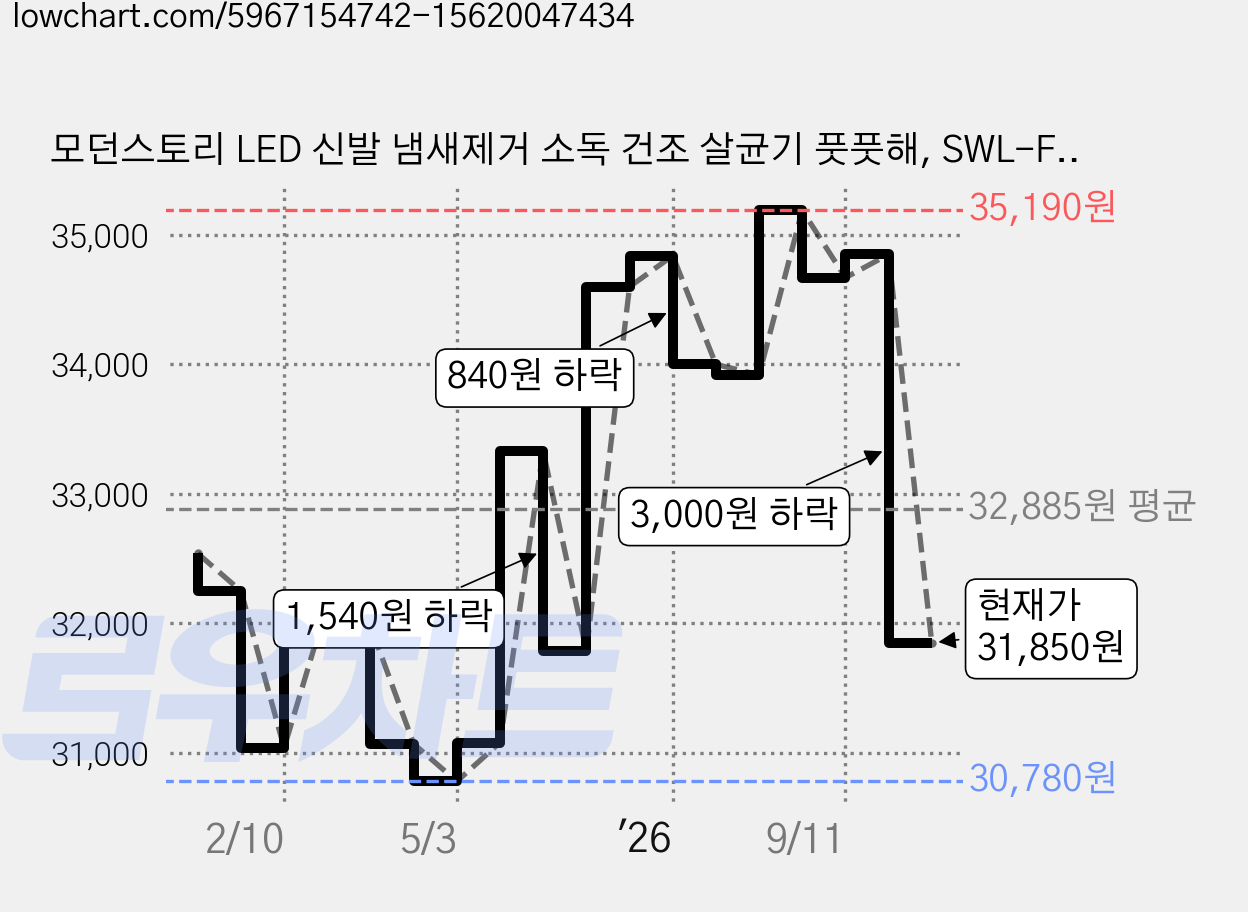 모던스토리 LED 신발 냄새제거 소독 건조 살균기 풋풋해, SWL-FFH 가격 변동 차트, 현재가 31,850원, 관측 최저가 30,780원