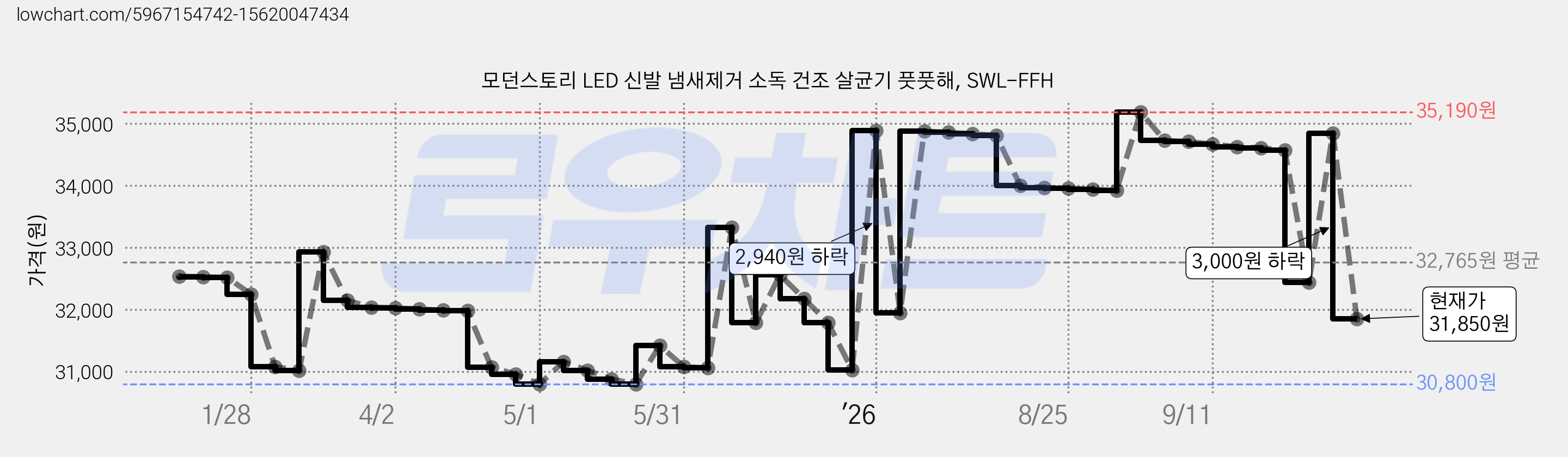 모던스토리 LED 신발 냄새제거 소독 건조 살균기 풋풋해, SWL-FFH 가격 변동 차트, 현재가 31,850원, 관측 최저가 30,780원