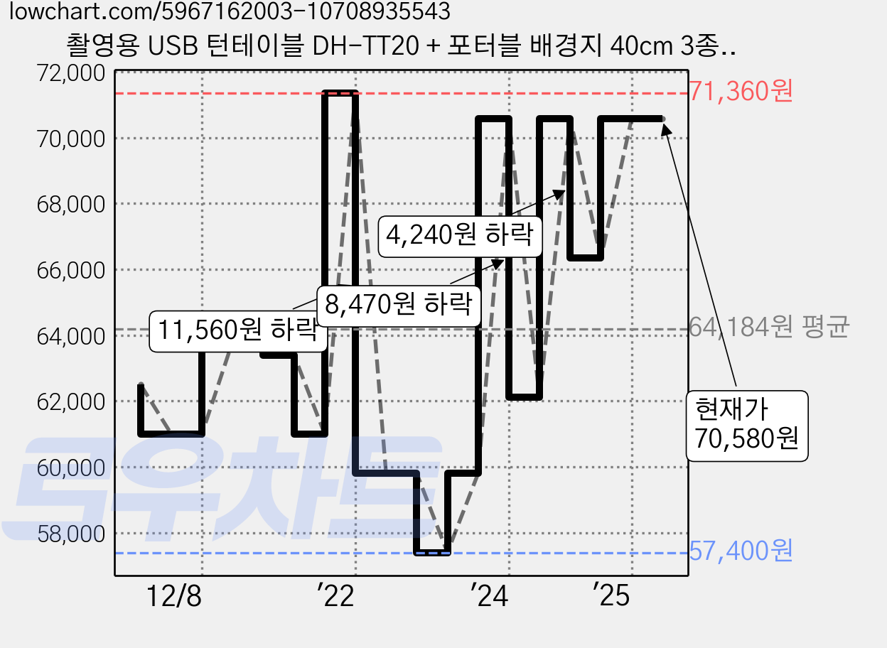 촬영용 USB 턴테이블 DH-TT20 + 포터블 배경지 40cm 3종 DH-PTS-40 세트, DH-TT20(턴테이블), DH-PTS-40(배경지), 1세트 가격 변동 차트, 현재가 70,580원, 관측 최저가 57,400원