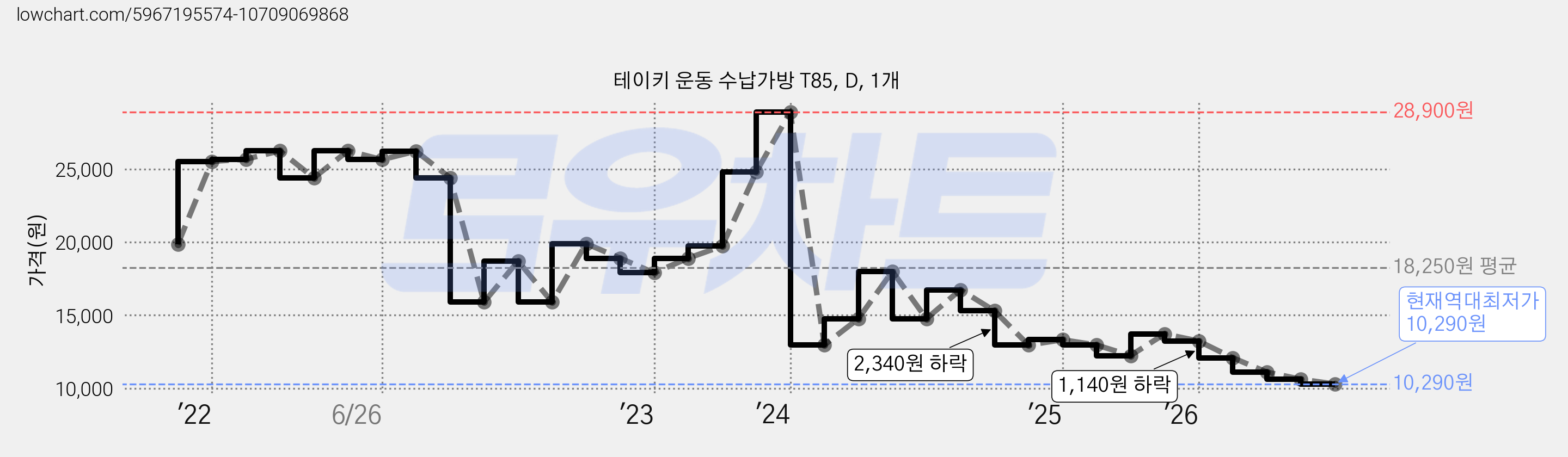 테이키 운동 수납가방 T85, D, 1개 가격 변동 차트, 현재가 10,290원, 역대최저가