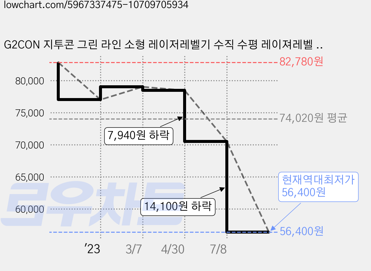 G2CON 지투콘 그린 라인 소형 레이저레벨기 수직 수평 레이져레벨 GL-2G GL2G, 1개 가격 변동 차트, 현재가 56,400원, 역대최저가