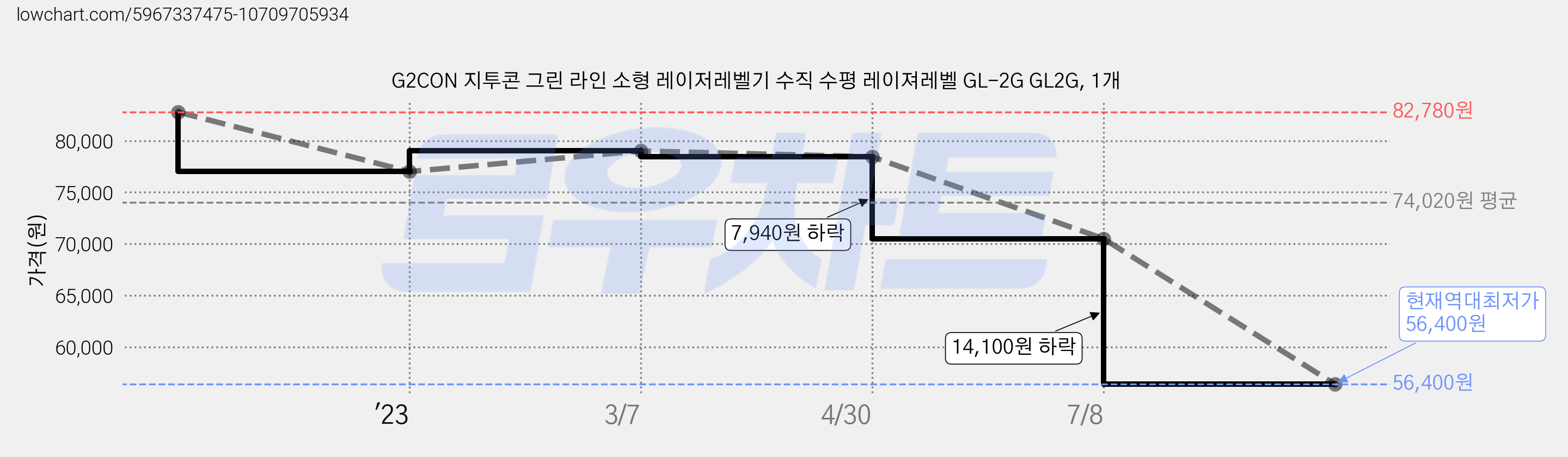 G2CON 지투콘 그린 라인 소형 레이저레벨기 수직 수평 레이져레벨 GL-2G GL2G, 1개 가격 변동 차트, 현재가 56,400원, 역대최저가