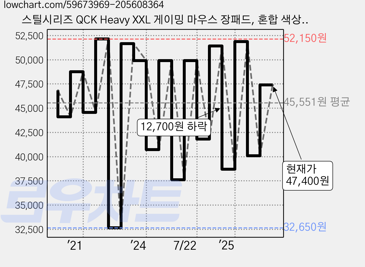 스틸시리즈 QCK Heavy XXL 게이밍 마우스 장패드, 혼합 색상, 1개 가격 변동 차트, 현재가 47,400원, 관측 최저가 32,650원