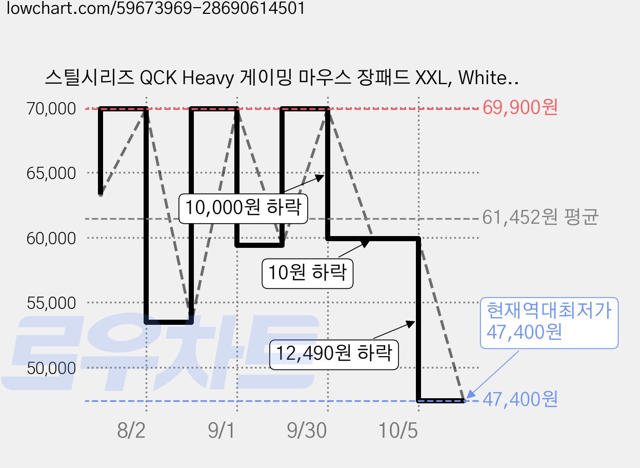 스틸시리즈 QCK Heavy 게이밍 마우스 장패드 XXL, White, 1개 가격 변동 차트, 현재가 47,400원, 역대최저가