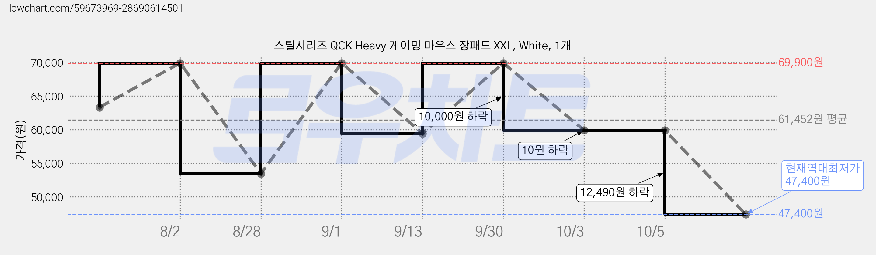 스틸시리즈 QCK Heavy 게이밍 마우스 장패드 XXL, White, 1개 가격 변동 차트, 현재가 47,400원, 역대최저가