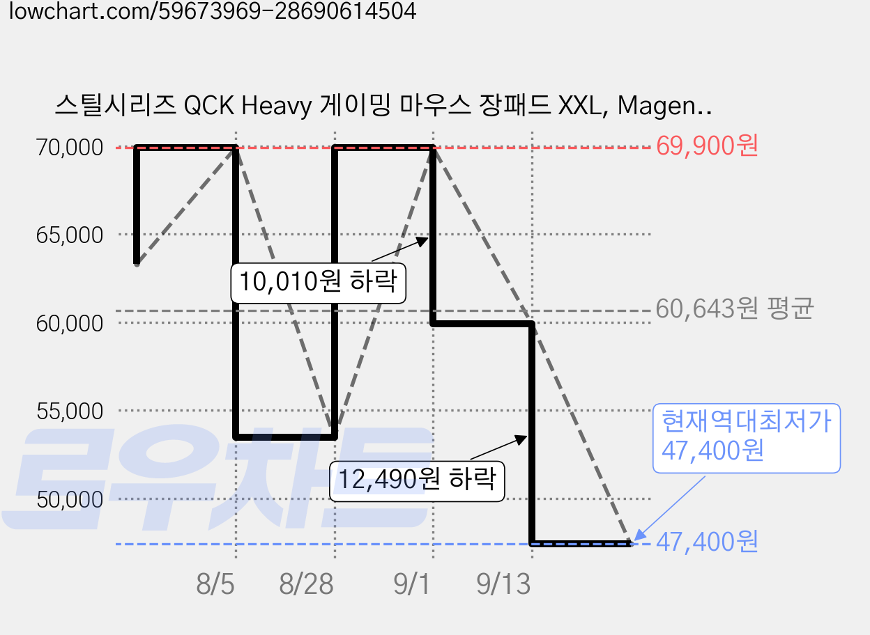 스틸시리즈 QCK Heavy 게이밍 마우스 장패드 XXL, Magenta, 1개 가격 변동 차트, 현재가 47,400원, 역대최저가
