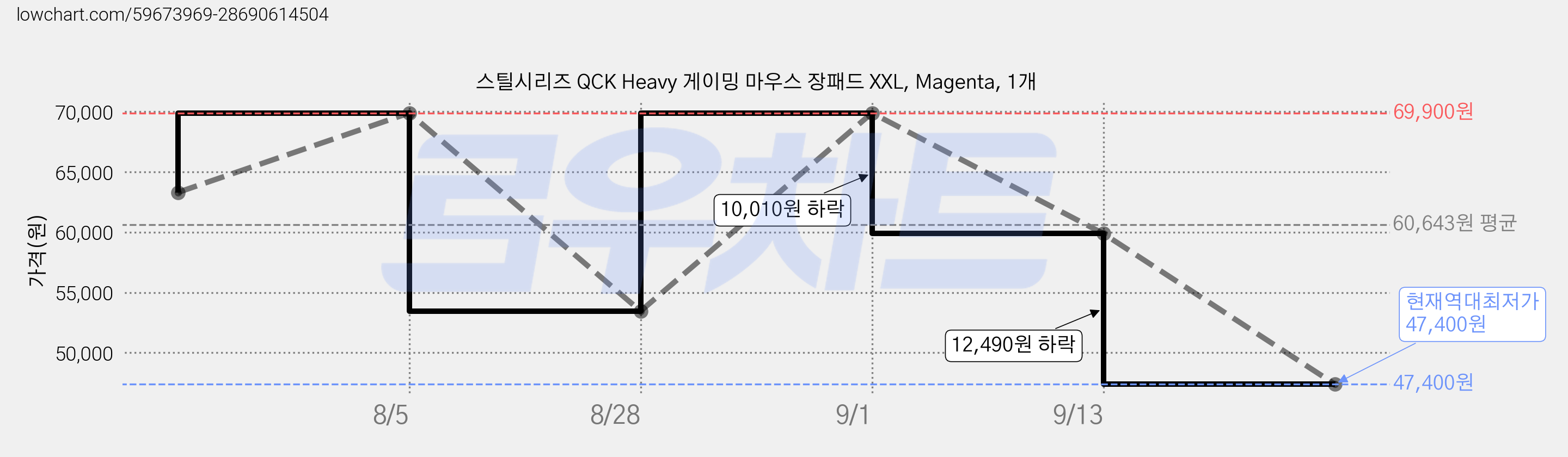 스틸시리즈 QCK Heavy 게이밍 마우스 장패드 XXL, Magenta, 1개 가격 변동 차트, 현재가 47,400원, 역대최저가