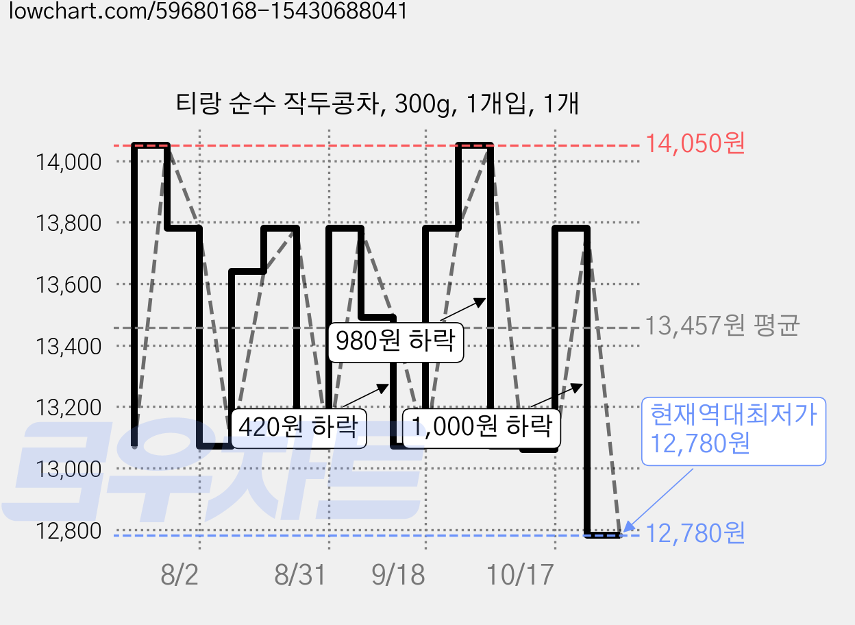 티랑 순수 작두콩차, 300g, 1개입, 1개 가격 변동 차트, 현재가 12,780원, 역대최저가