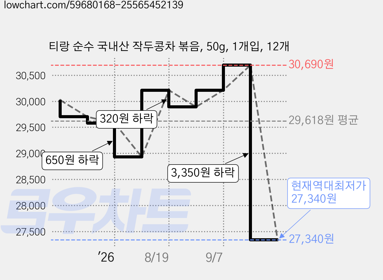 티랑 순수 국내산 작두콩차 볶음, 50g, 1개입, 12개 가격 변동 차트, 현재가 27,340원, 역대최저가