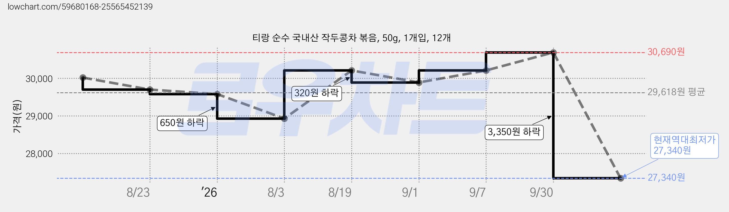 티랑 순수 국내산 작두콩차 볶음, 50g, 1개입, 12개 가격 변동 차트, 현재가 27,340원, 역대최저가