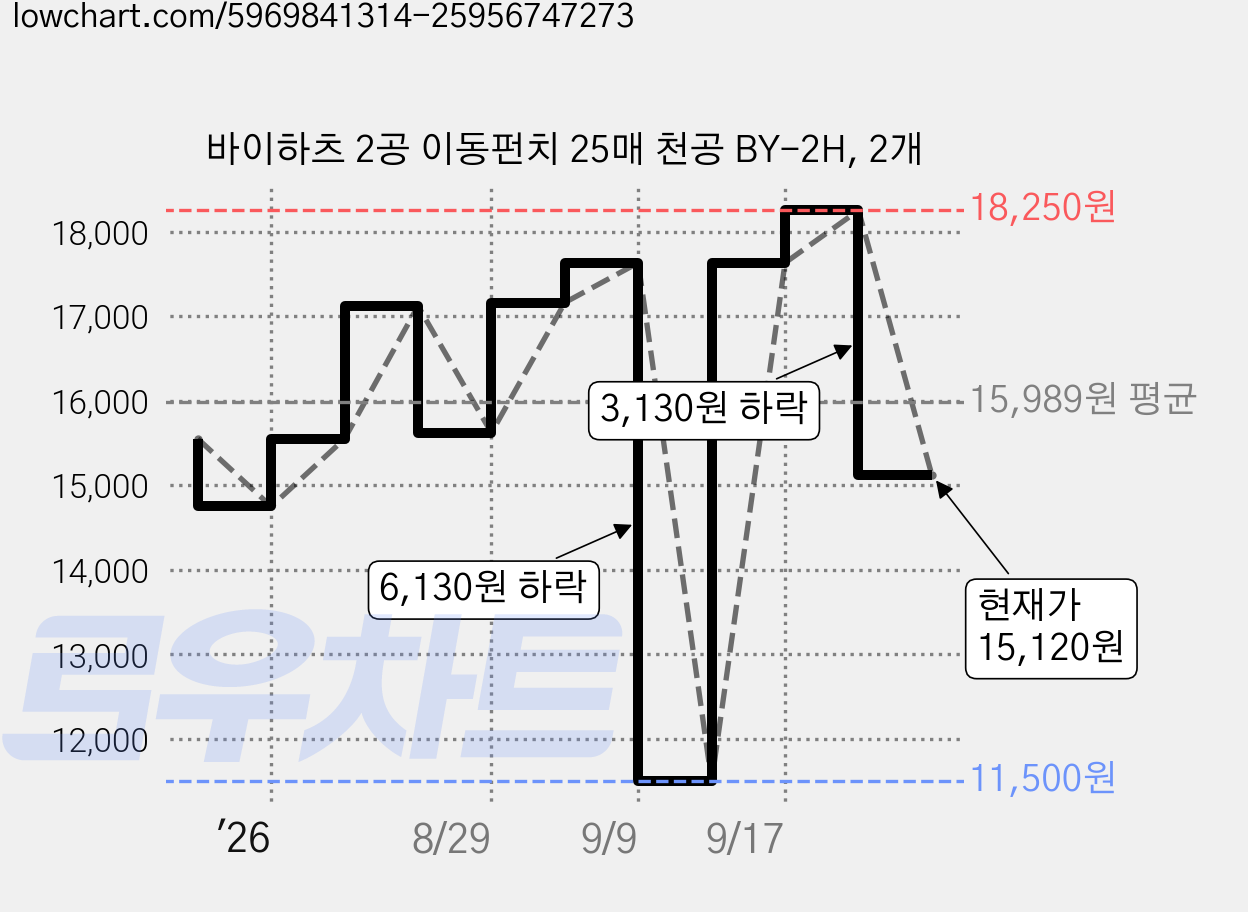 바이하츠 2공 이동펀치 25매 천공 BY-2H, 2개 가격 변동 차트, 현재가 15,120원, 관측 최저가 11,500원