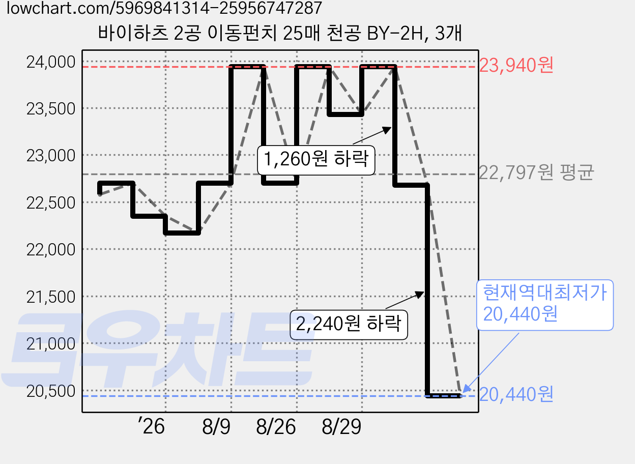 바이하츠 2공 이동펀치 25매 천공 BY-2H, 3개 가격 변동 차트, 현재가 20,440원, 역대최저가