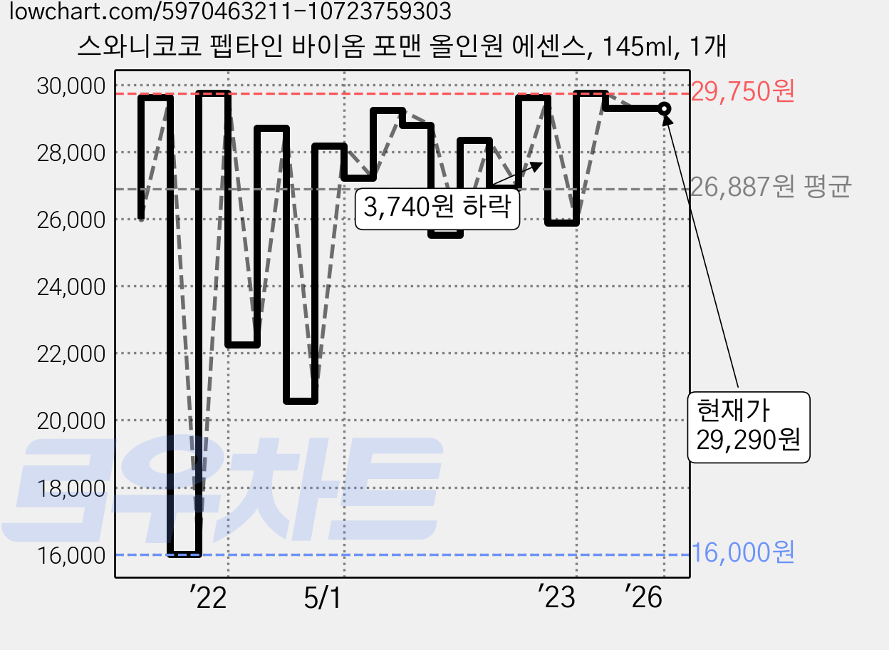 스와니코코 펩타인 바이옴 포맨 올인원 에센스, 145ml, 1개 가격 변동 차트, 현재가 29,290원, 역대최저가