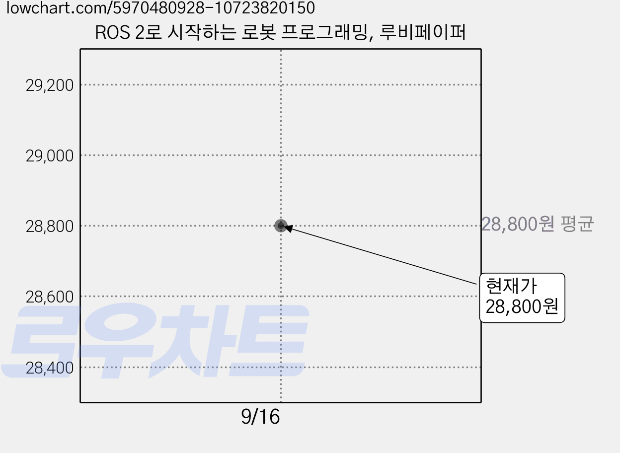 ROS 2로 시작하는 로봇 프로그래밍, 루비페이퍼 가격 변동 차트, 현재가 28,800원