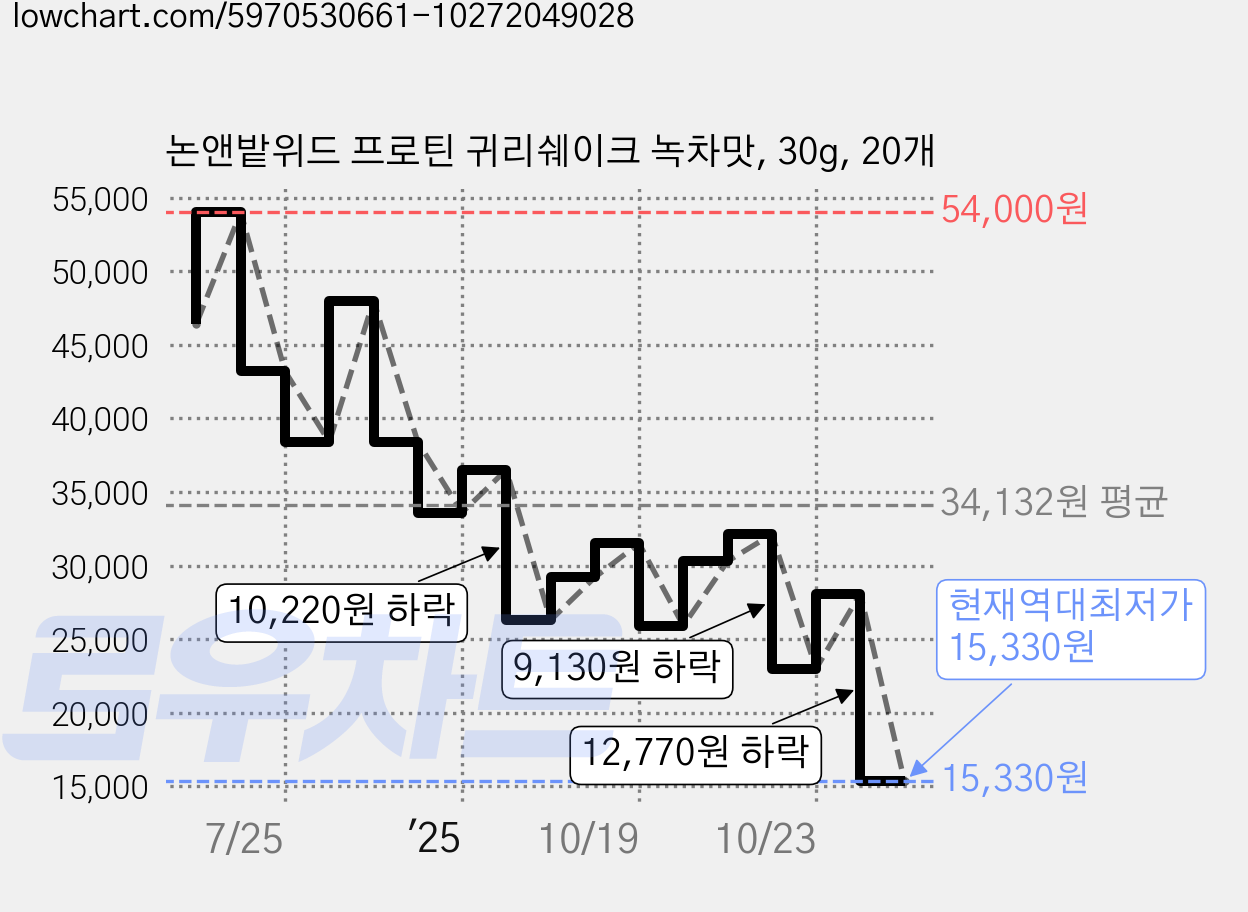 논앤밭위드 프로틴 귀리쉐이크 녹차맛, 30g, 20개 가격 변동 차트, 현재가 15,330원, 역대최저가