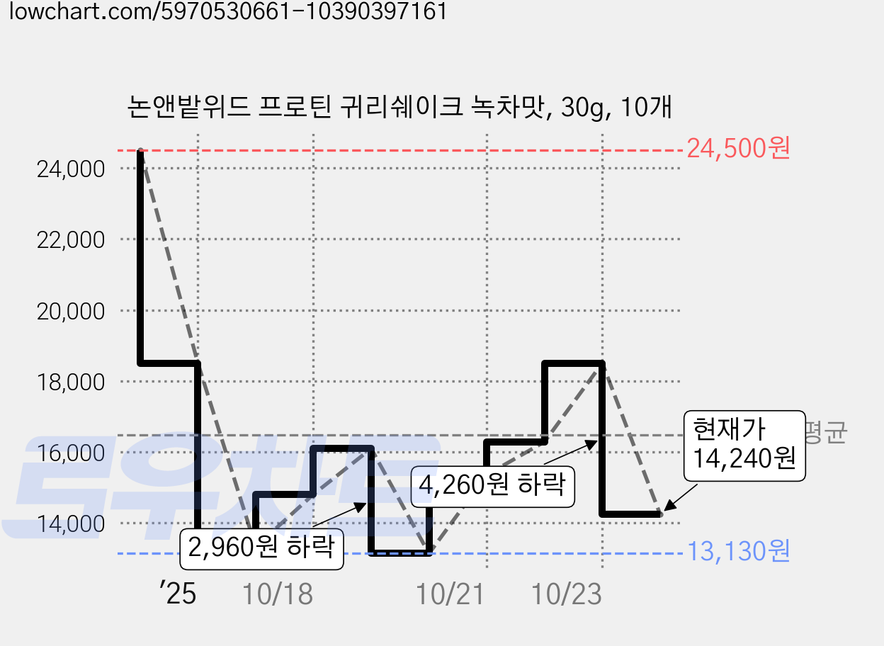 논앤밭위드 프로틴 귀리쉐이크 녹차맛, 30g, 10개 가격 변동 차트, 현재가 14,240원, 관측 최저가 13,130원