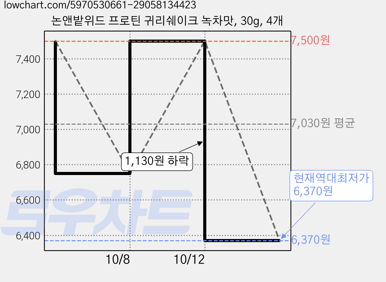 논앤밭위드 프로틴 귀리쉐이크 녹차맛, 30g, 4개 가격 변동 차트, 현재가 6,370원, 역대최저가