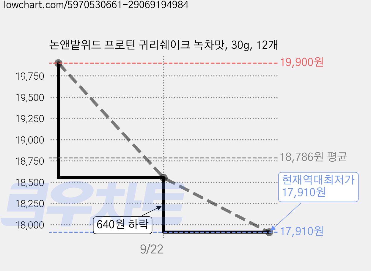 논앤밭위드 프로틴 귀리쉐이크 녹차맛, 30g, 12개 가격 변동 차트, 현재가 17,910원, 역대최저가