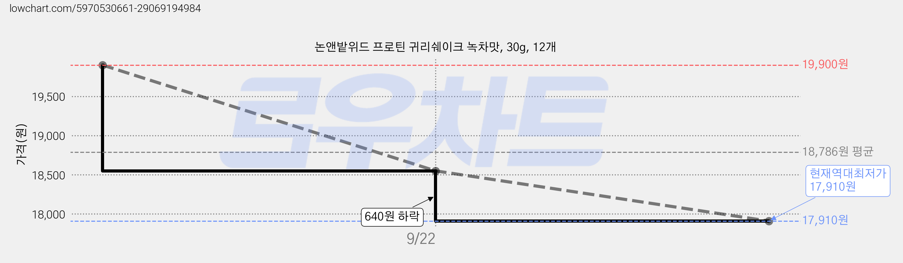 논앤밭위드 프로틴 귀리쉐이크 녹차맛, 30g, 12개 가격 변동 차트, 현재가 17,910원, 역대최저가