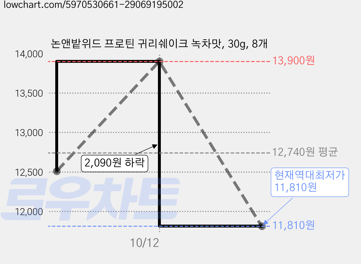 논앤밭위드 프로틴 귀리쉐이크 녹차맛, 30g, 8개 가격 변동 차트, 현재가 11,810원, 역대최저가