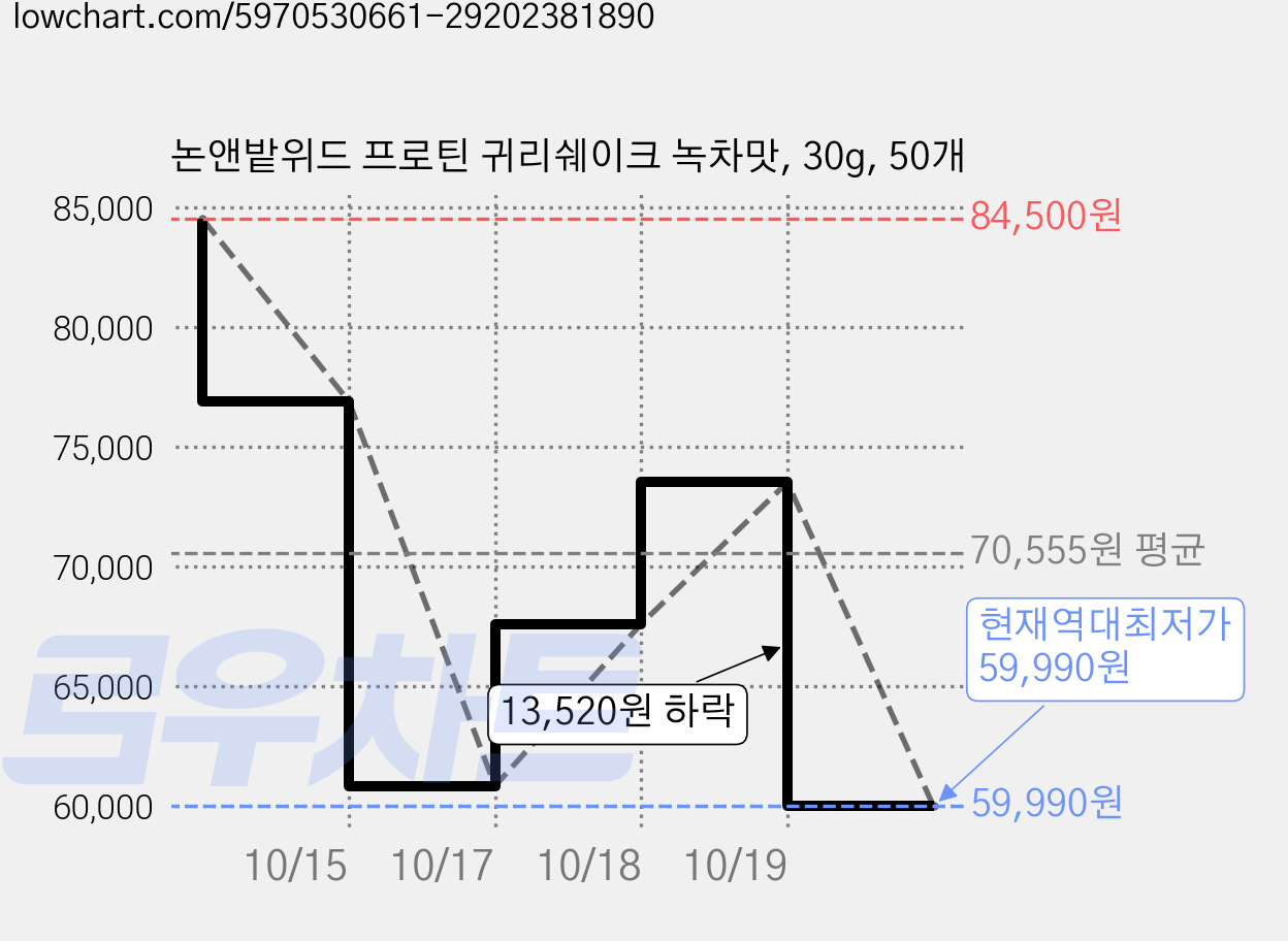 논앤밭위드 프로틴 귀리쉐이크 녹차맛, 30g, 50개 가격 변동 차트, 현재가 59,990원, 역대최저가
