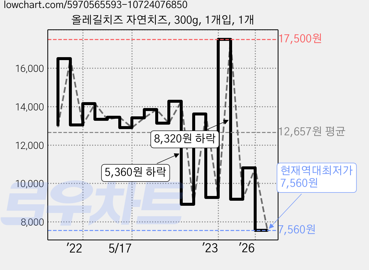 올레길치즈 자연치즈, 300g, 1개입, 1개 가격 변동 차트, 현재가 7,560원, 역대최저가