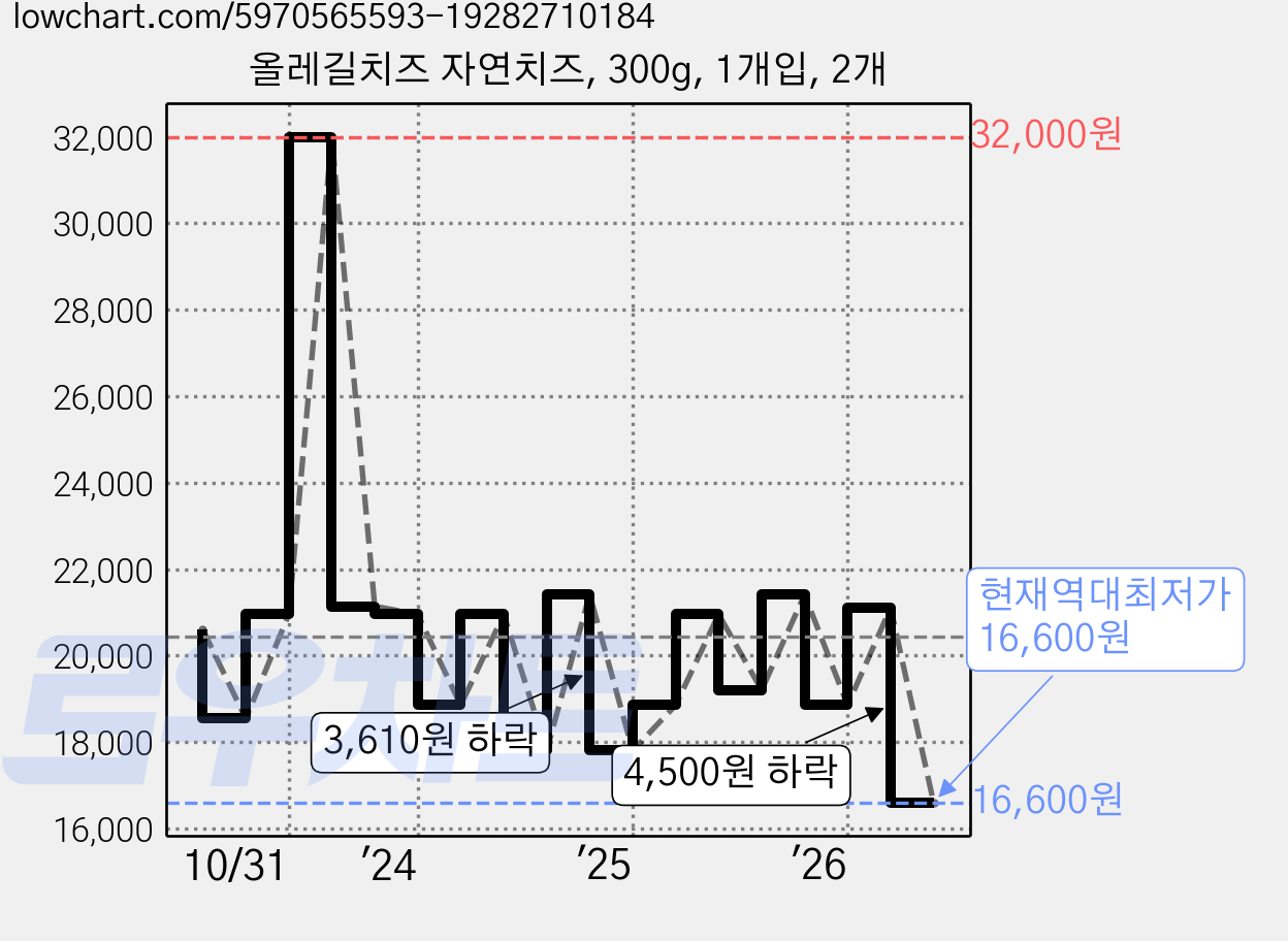 올레길치즈 자연치즈, 300g, 1개입, 2개 가격 변동 차트, 현재가 16,600원, 역대최저가
