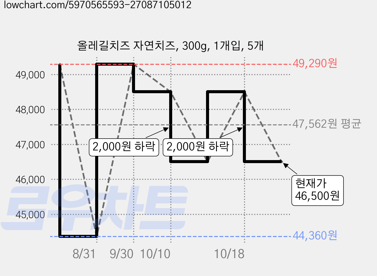 올레길치즈 자연치즈, 300g, 1개입, 5개 가격 변동 차트, 현재가 46,500원, 관측 최저가 44,360원