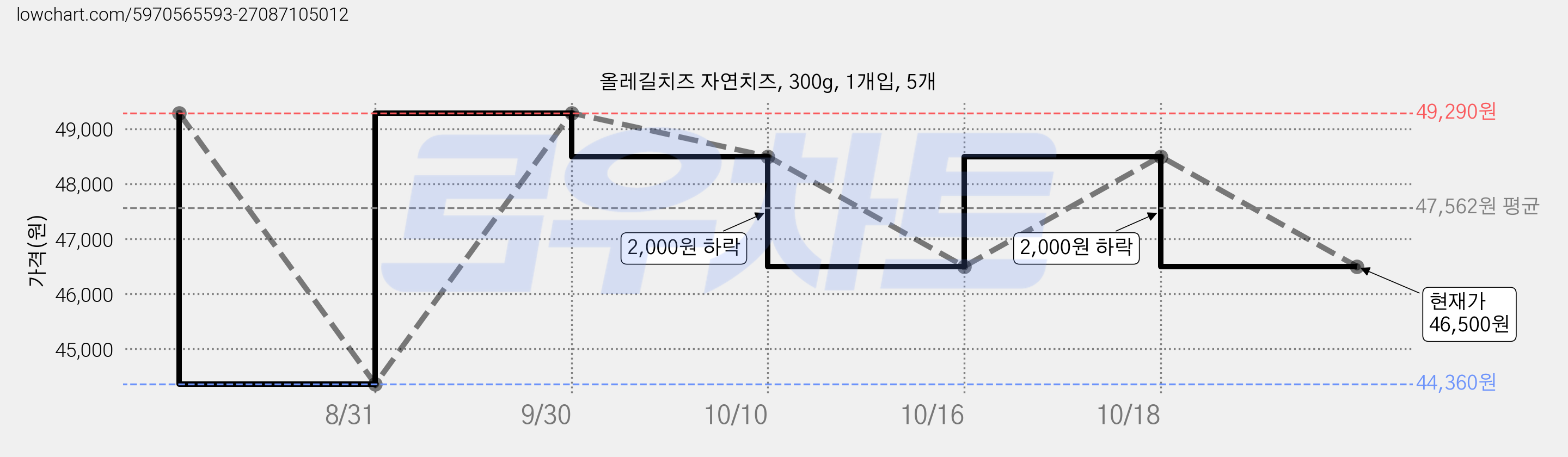 올레길치즈 자연치즈, 300g, 1개입, 5개 가격 변동 차트, 현재가 46,500원, 관측 최저가 44,360원