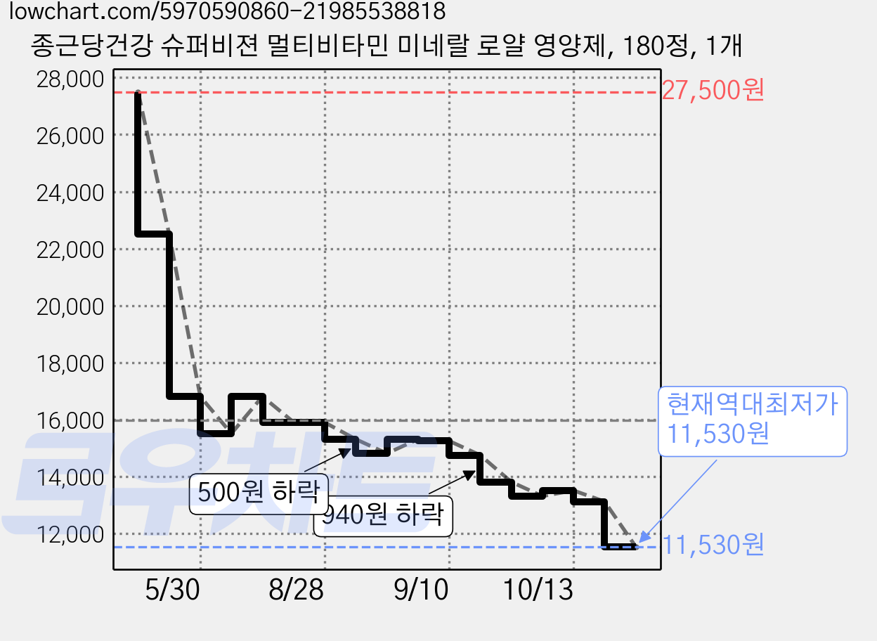 종근당건강 슈퍼비젼 멀티비타민 미네랄 로얄 영양제, 180정, 1개 가격 변동 차트, 현재가 11,530원, 역대최저가