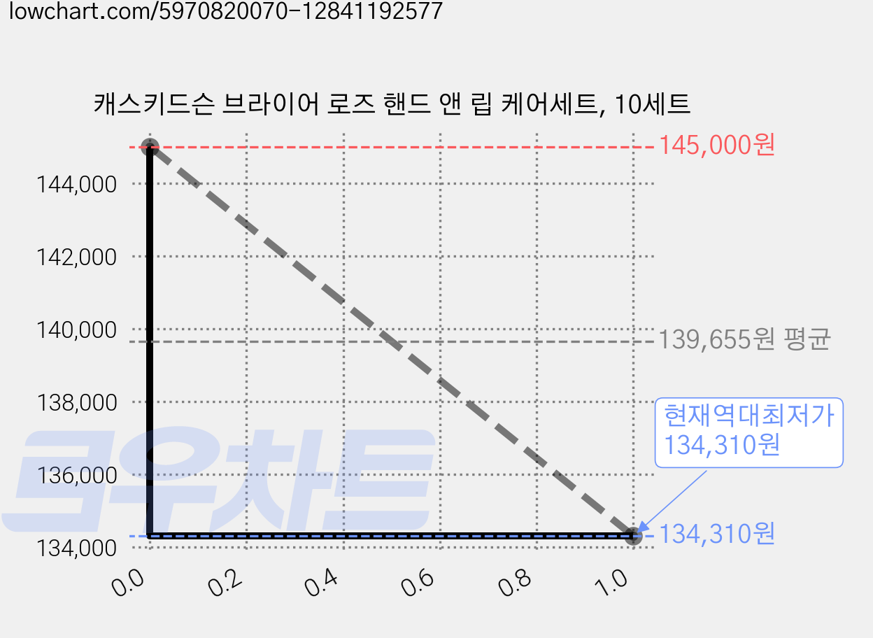 캐스키드슨 브라이어 로즈 핸드 앤 립 케어세트, 10세트 가격 변동 차트, 현재가 134,310원, 역대최저가