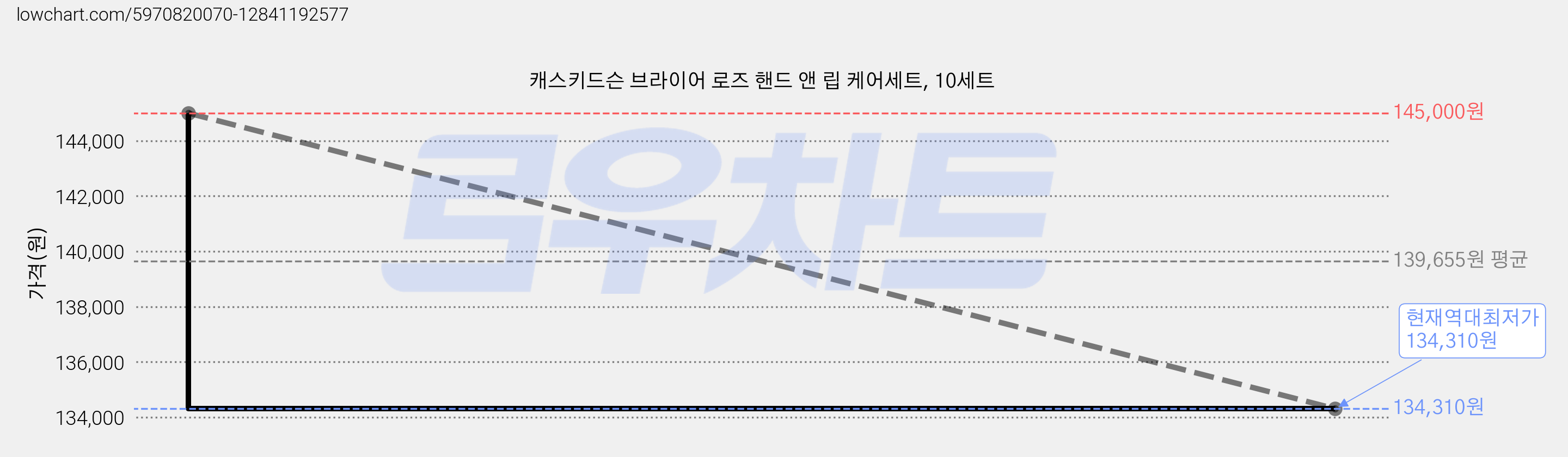 캐스키드슨 브라이어 로즈 핸드 앤 립 케어세트, 10세트 가격 변동 차트, 현재가 134,310원, 역대최저가