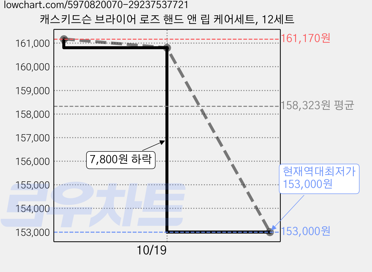 캐스키드슨 브라이어 로즈 핸드 앤 립 케어세트, 12세트 가격 변동 차트, 현재가 153,000원, 역대최저가