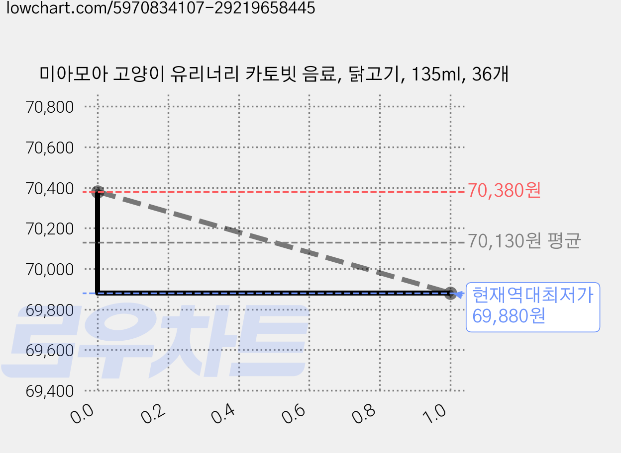 미아모아 고양이 유리너리 카토빗 음료, 닭고기, 135ml, 36개 가격 변동 차트, 현재가 69,880원, 역대최저가