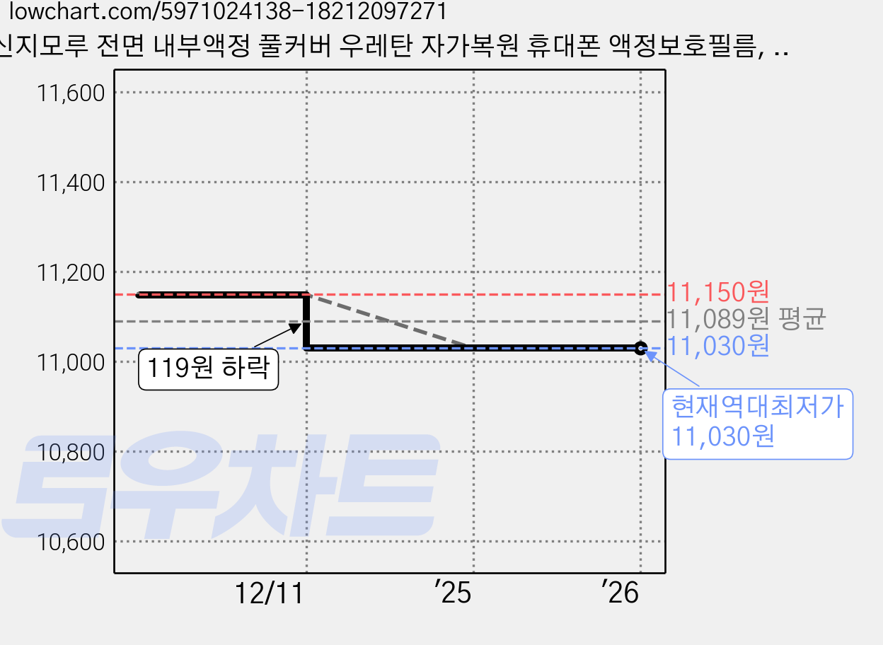 신지모루 전면 내부액정 풀커버 우레탄 자가복원 휴대폰 액정보호필름, 2개 가격 변동 차트, 현재가 11,030원, 역대최저가
