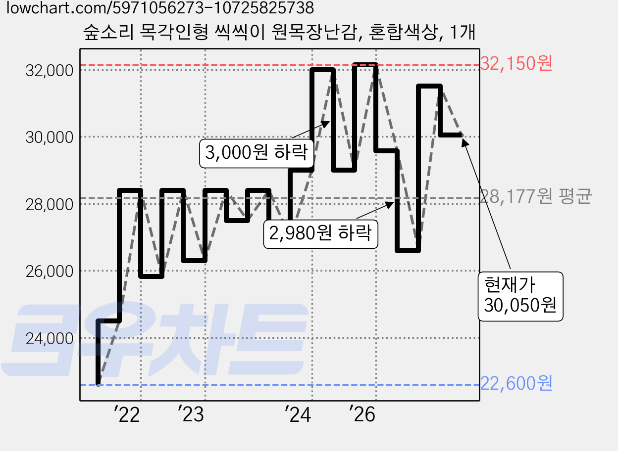 숲소리 목각인형 씩씩이 원목장난감, 혼합색상, 1개 가격 변동 차트, 현재가 30,050원, 관측 최저가 22,600원