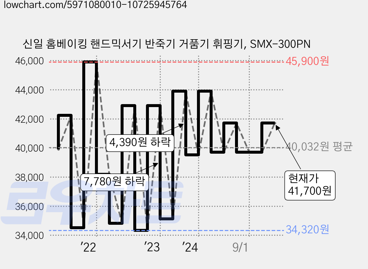 신일 홈베이킹 핸드믹서기 반죽기 거품기 휘핑기, SMX-300PN 가격 변동 차트, 현재가 41,700원, 관측 최저가 29,600원